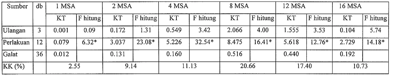 Tabel Lampiran 2. Sidik Ragam Berat Kering Daun Alang-alang 