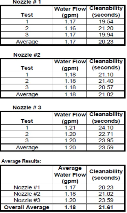 Table 2.1 : The test result nozzle of Encore 