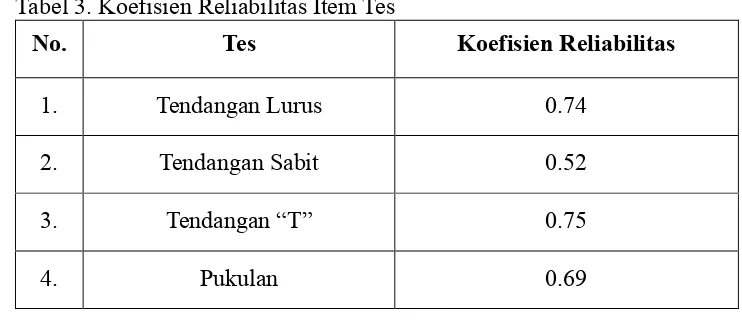 Tabel 3. Koefisien Reliabilitas Item Tes 