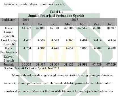 Tabel 1.1 Jumlah Pekerja di Perbankan Syariah 