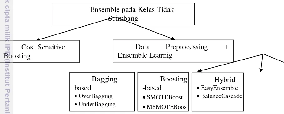 Gambar 3  Taksonomi metode berbasis ensemble 