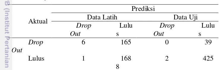 Tabel 4  Tabel klasifikasi hasil prediksi pohon klasifikasi klasik pada data latih  