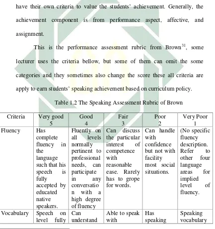 Table 1.2 The Speaking Assessment Rubric of Brown
