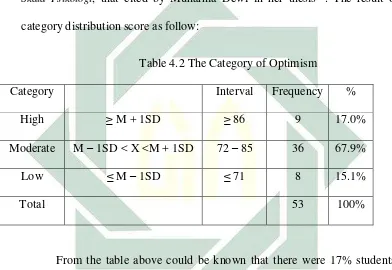 Table 4.2 The Category of Optimism 