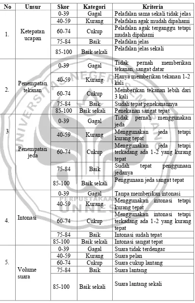 Tabel 2 Aspek Unsur, Skor, Kategori, dan Kriteria