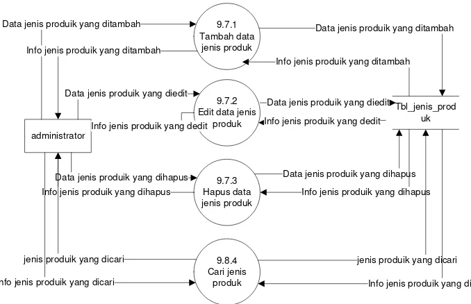 Gambar 3.19 DFD Level 3 Proses 9.8 Pengolahan Data Ukuran 