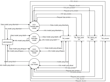 Gambar 3.20 DFD Level 3 Proses 9.9 Pengolahan Data Model 