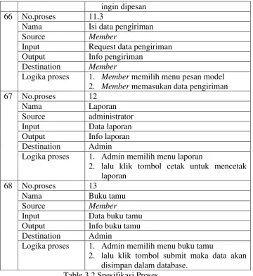 Tabel 3.3 Kamus Data 