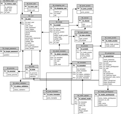 Gambar 3.21 Skema Relasi 
