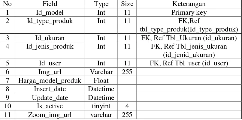 Tabel 3.14 Tabel Tbl_Model 