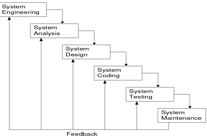 Gambar 1.1 Model waterfall 