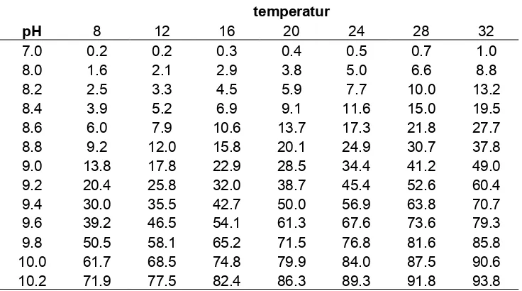 Tabel 1. Persentase kelarutan amoniak tak terionisasi dalam air pada suhu dan pH yang berbeda (Boyd, 1990) 