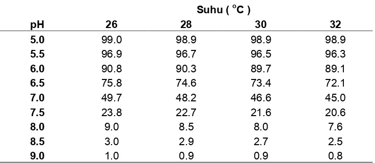 Tabel 2. Persentase hydrogen sulfida terhadap sulfida total pada berbagai pH dan suhu (Boyd, 1990) 