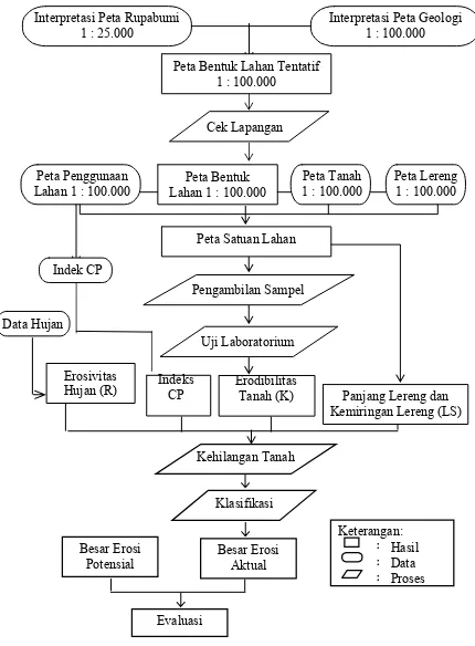 Gambar 1.1 Diagram Alir Penelitian 