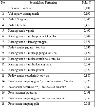 Tabel 1.6 Nilai Faktor C Dengan Berbagai Pengelolaan Tanaman  