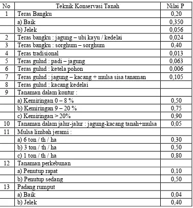 Tabel 6. Nilai faktor P Berbagai Aktivitas Konservasi Tanah di Jawa 