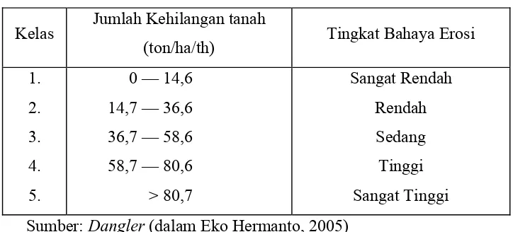Tabel 1.7  Klasifikasi Tingkat Bahaya Erosi Tanah 