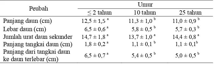 Tabel 2 Hasil pengukuran morfologi daun  meranti tembaga   