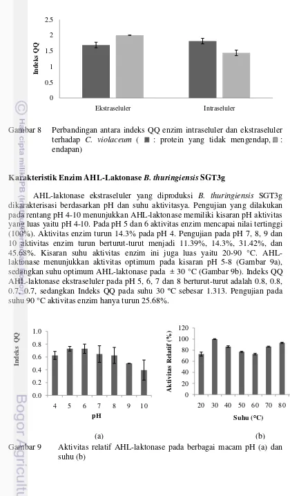 Gambar 8 Perbandingan antara indeks QQ enzim intraseluler dan ekstraseluler 