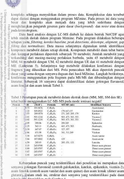 Tabel 3 Penetapan puncak metabolit dalam ekstrak daun (MM, ME, SM dan SE) 