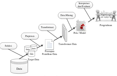 Gambar 2.1 Tahapan Data mining 