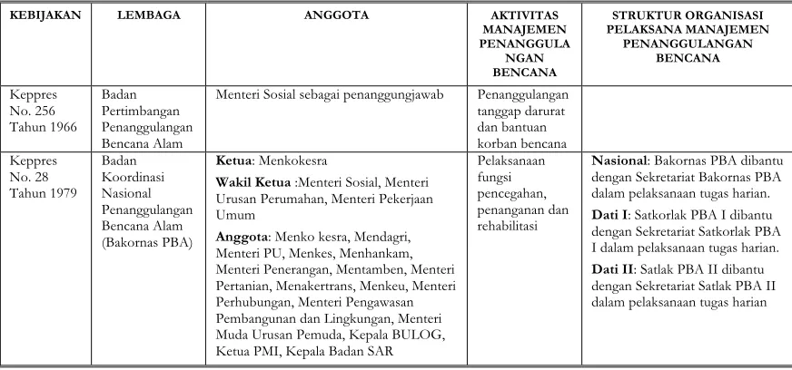 Tabel 1.  Badan Penanggulangan Bencana (1966 – 2005) 