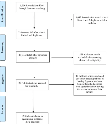 Figure 1.  Flow diagram showing article selection procedure adapted from www.prisma-statement.org 