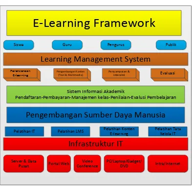 Gambar 3.5 Framework E-Learning 