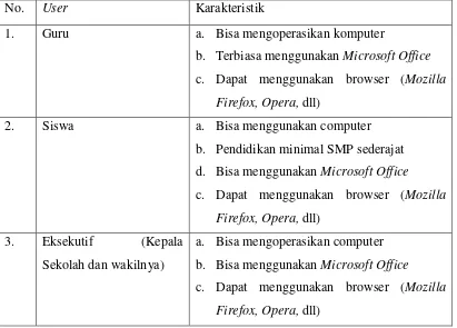 Tabel 3.1 Karakteristik Pengguna 