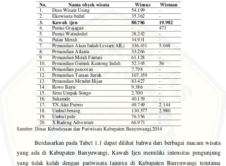 Tabel 1.1 Jumlah Kunjungan Wisatawan Per Obyek Wisata di Kabupaten Banyuwangi                    Tahun 2014 