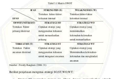 Tabel 3.1 Matrix SWOT 