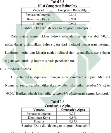 Tabel 3.5  Nilai Composite Reliability 
