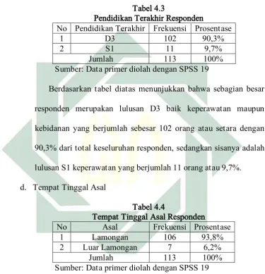 Tabel 4.3  Pendidikan Terakhir Responden 