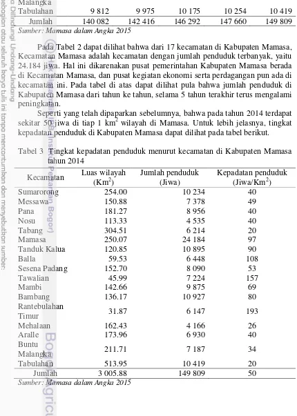 Tabel 3  Tingkat kepadatan penduduk menurut kecamatan di Kabupaten Mamasa 
