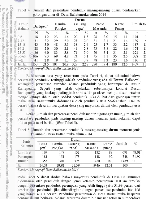 Tabel 4  Jumlah dan persentase penduduk masing-masing dusun berdasarkan golongan umur di  Desa Ballatumuka tahun 2014 