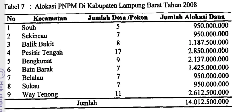 Tabel 7 : Alokasi PNPM Di Kabupaten Lampung Barat Tahun 2008 