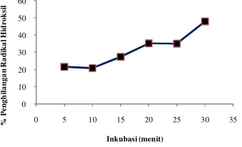 Gambar 1 Nilai rata-rata % penghilangan radikal  hidroksil pada inkubasi 5, 10, 15, 20, 25, dan 30 menit