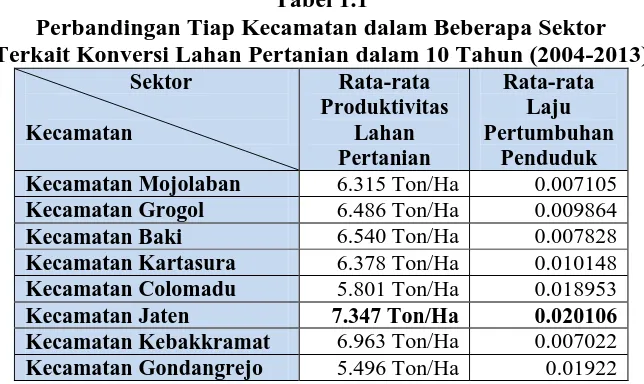 Tabel 1.1 Perbandingan Tiap Kecamatan dalam Beberapa Sektor  