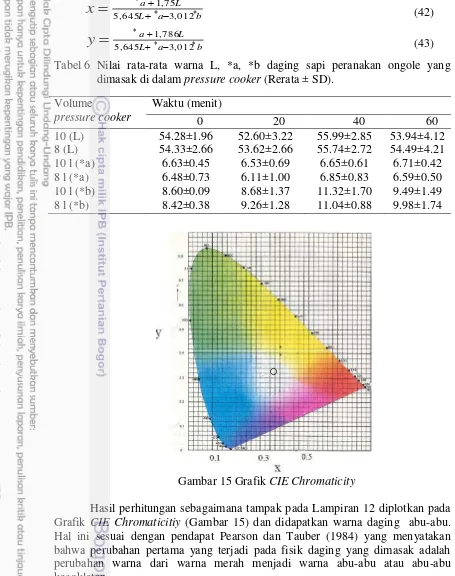 Tabel 6 Nilai rata-rata warna L, *a, *b daging sapi peranakan ongole yang  