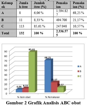 Gambar 2 Grafik Analisis ABC obat 