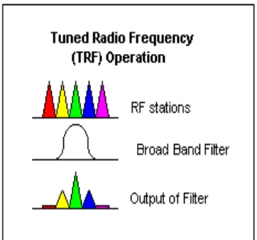 Figure 2.2: Tuned Radio Frequency (TRF) Operation 