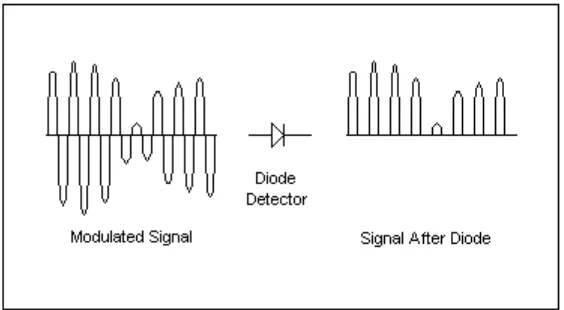 Figure 2.3: Radio frequency receiver block diagram 