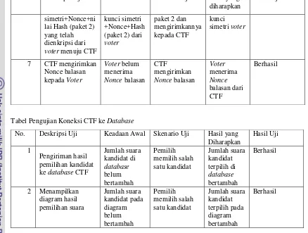 Tabel Pengujian Koneksi CTF ke Database 