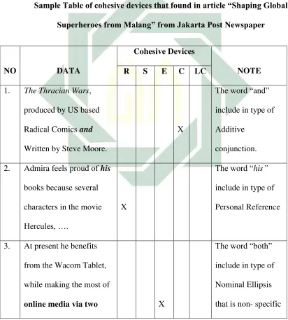   Table 3.1 Sample Table of cohesive devices that found in article “Shaping Global 