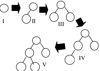 Gambar 1 Ilustrasi algoritme BFS. 