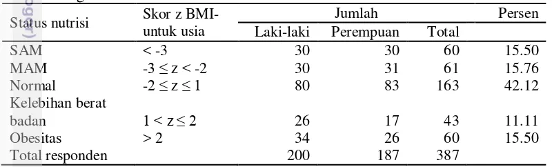 Tabel 1 Status gizi responden dari gelombang pertama dan kedua sesuai studi 