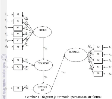 Gambar 1 Diagram jalur model persamaan struktural 