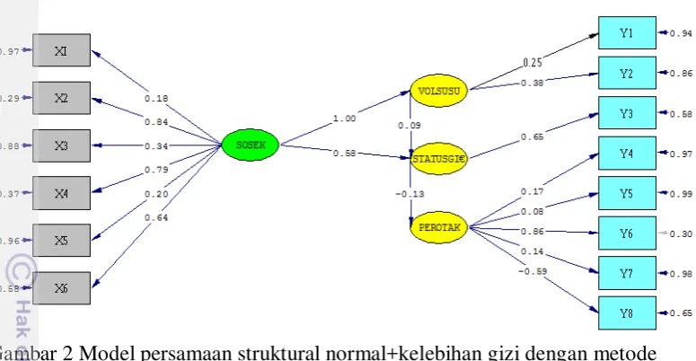 Gambar 2 Model persamaan struktural normal+kelebihan gizi dengan metode 