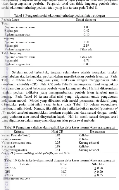 Tabel 9 Pengujian validitas dan realibilitas data kasus normal+kekurangan gizi 