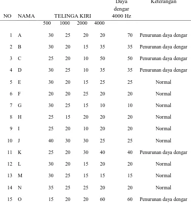 Tabel 7. Hasil Pengukuran Fungsi Pendengaran Telinga Kiri > NAB 